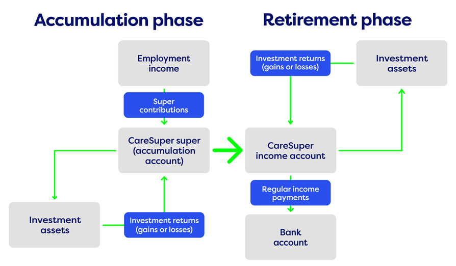 Pay Yourself an Income in Retirement | CareSuper