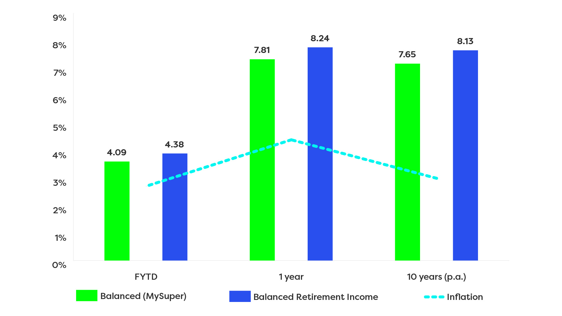 Investment performance 