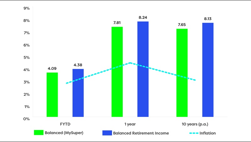 Investment performance