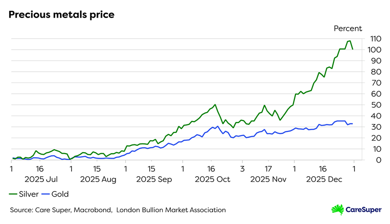 Precious metals graph