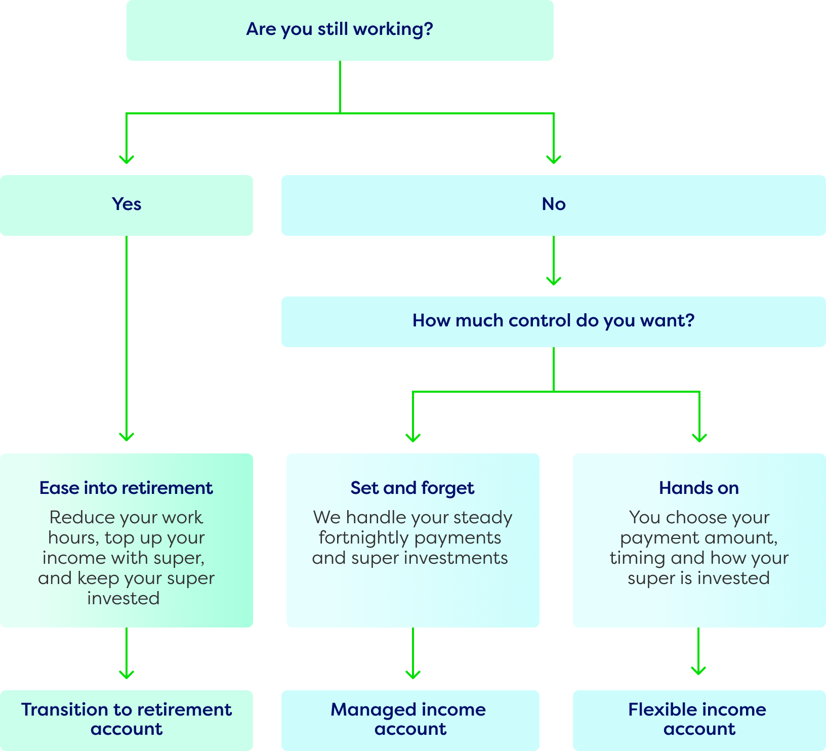 Retirement income guide
