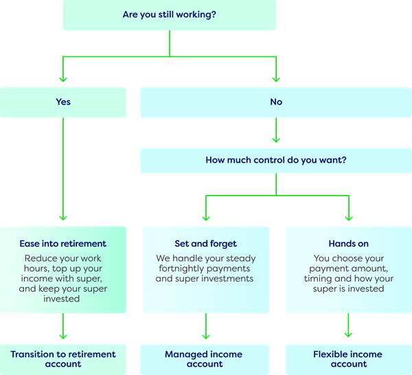 Retirement income guide