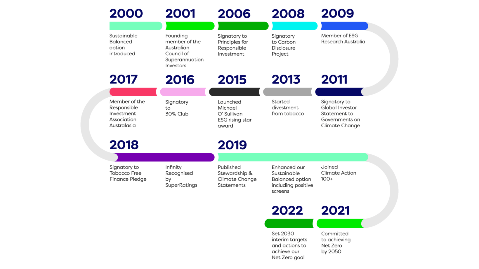 Responsible Investments Timeline