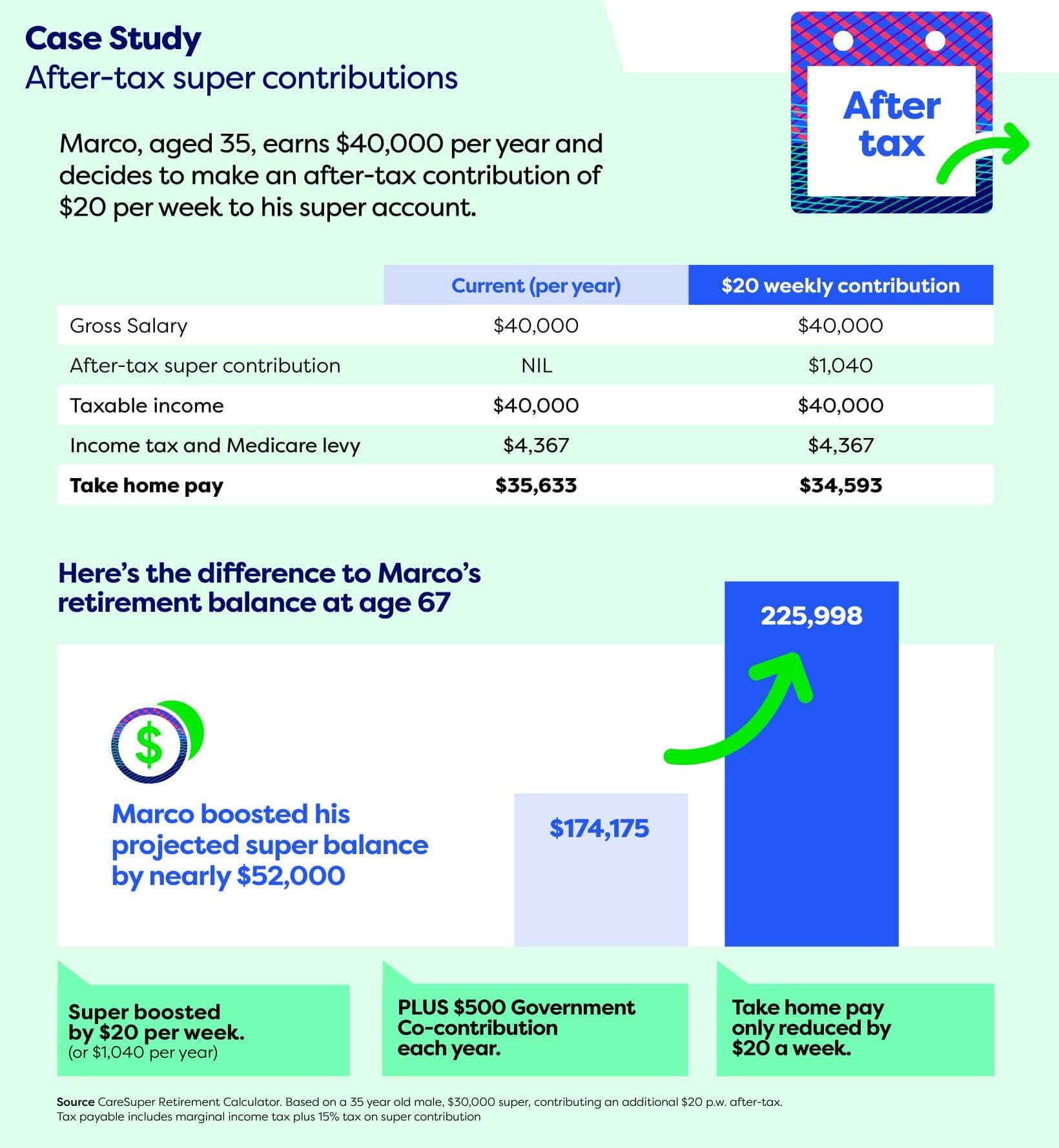 After-tax superannuation contributions