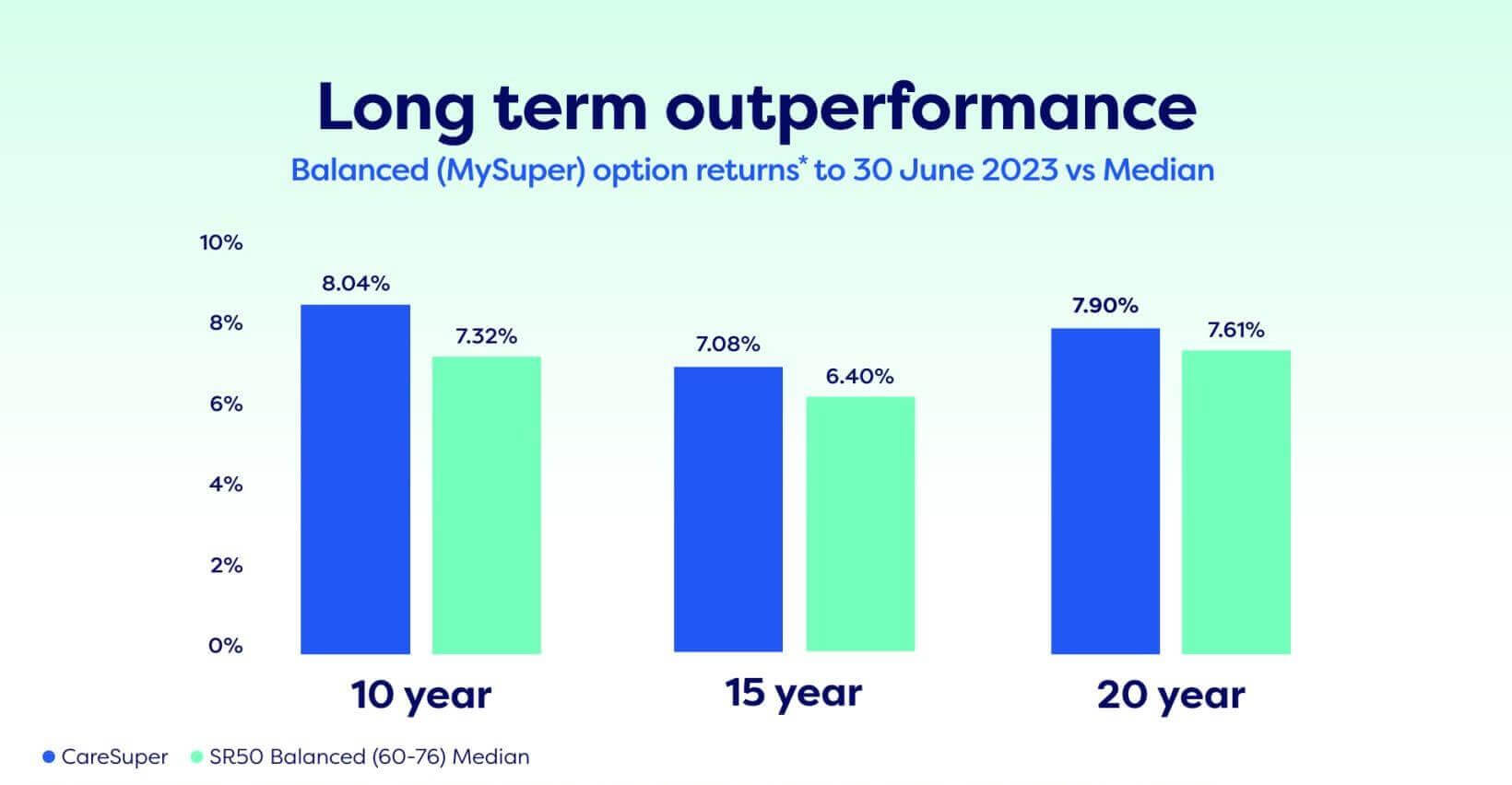 Long term outperformance graph