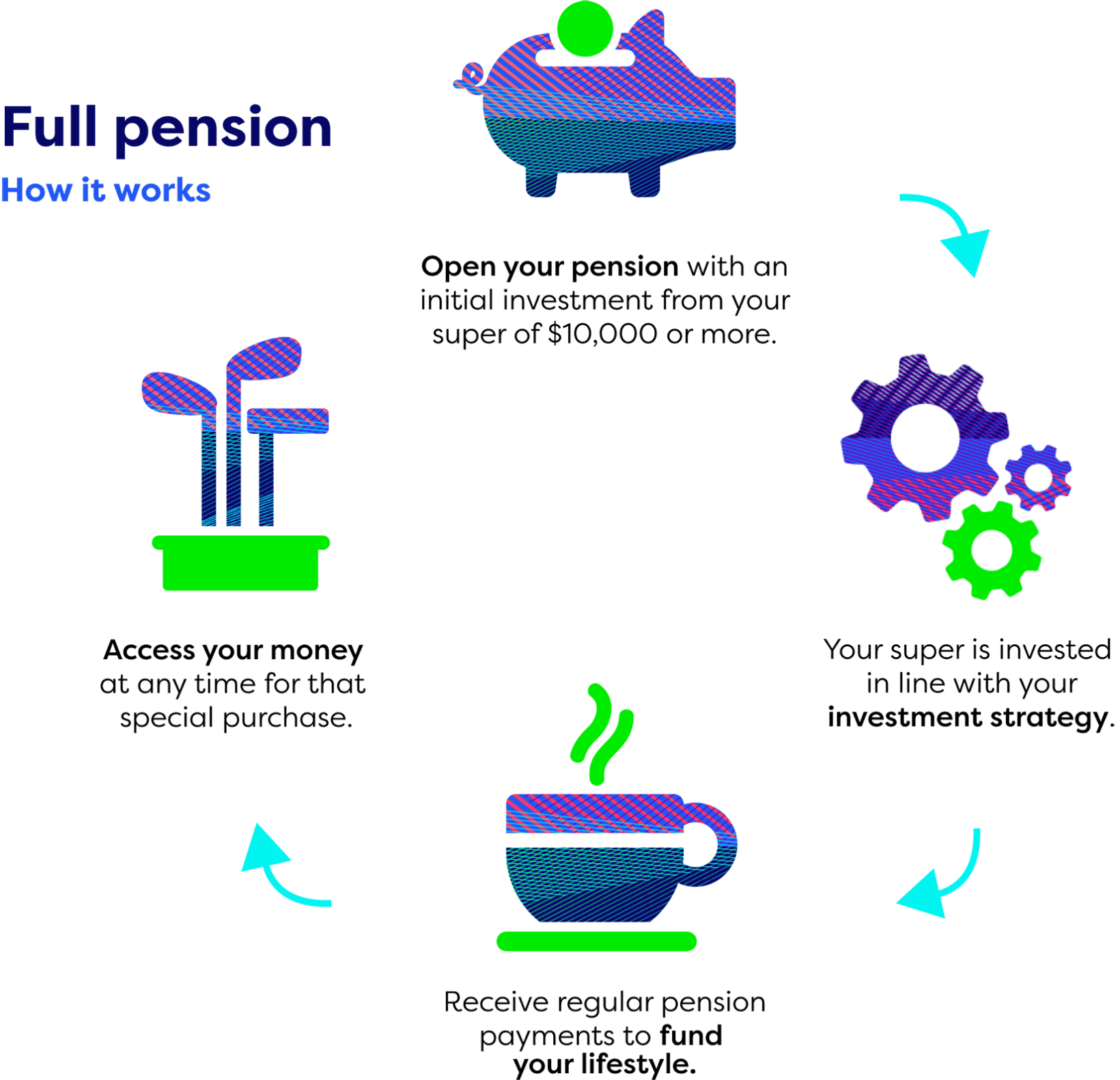 Full pension - how it works